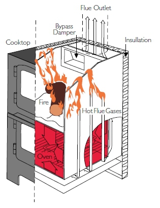 nectre bakers oven diagram